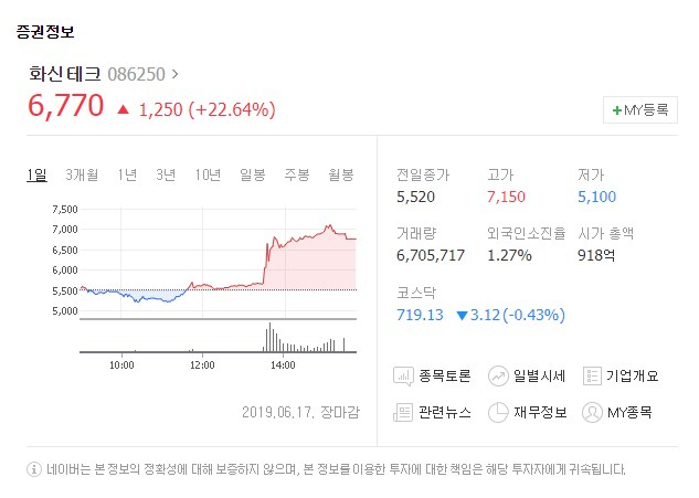 화신테크(086250)가 17일 유가증권시장에서 상승세를 보였다. 네이버 증권