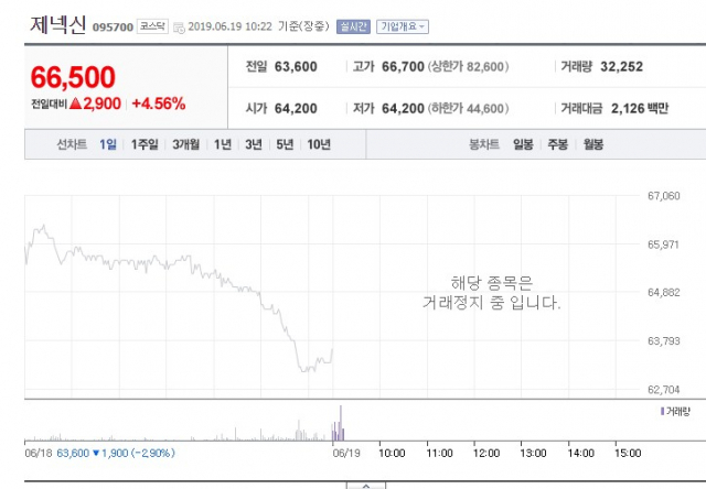 제넥신(095700)이 19일 유가증권시장에서 거래정지가 되면서 투자자들의 궁금증이 높아지고 있다. 네이버 증권