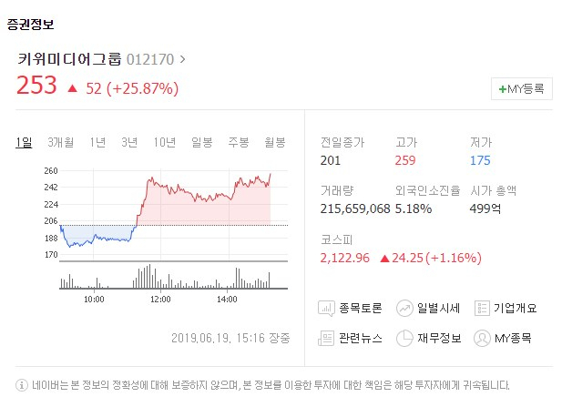 키위미디어그룹(012170)이 19일 유가증권시장에서 하락세를 타다 급상승세를 보이고 있다.