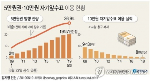 23일로 5만원권이 발행 10주년을 맞는다. 10년이 지난 현재 10만원권 자기앞수표는 거의 자취를 감췄고, 경조사비 봉투엔 1만원권보다 5만원권이 더 많이 쓰이게 됐다. 연합뉴스