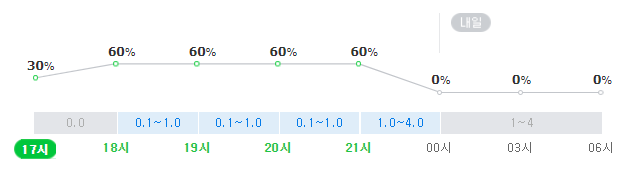19일 오후~20일 오전 경남 진주 강수확률. 네이버 날씨