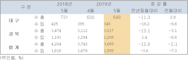 지난달 대구경북 수출이 전년 대비 12.8% 감소했다. 대구경북 모두 두자릿수 감소를 기록했다. 대구본부세관 제공