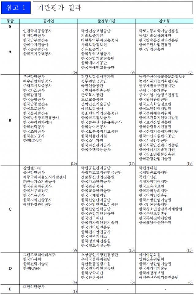 [그래픽] 2019 공공기관 경영평가 