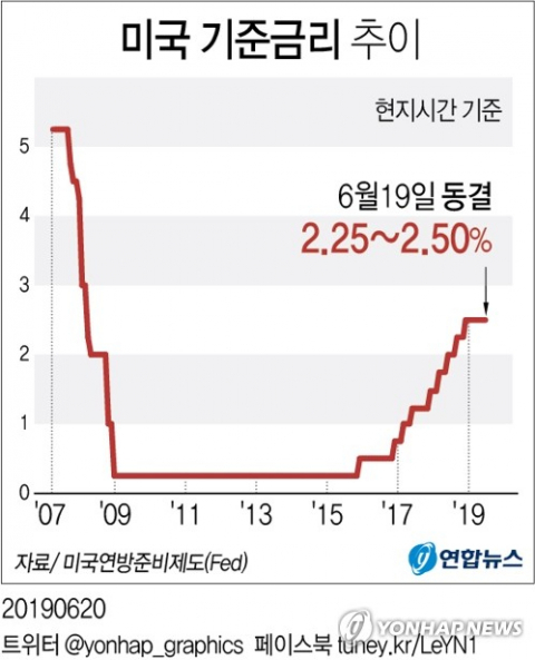 미국 중앙은행인 연방준비제도(Fed·연준)는 19일(현지시간) 현행 2.25~2.50%인 기준금리를 동결했다. 연합뉴스 연합뉴스