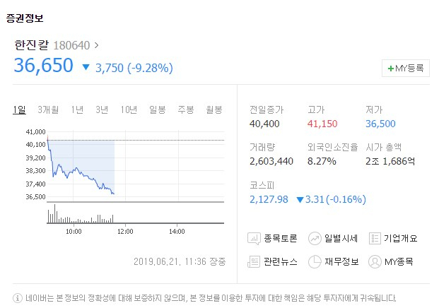 한진칼(180640)이 21일 유가증권시장에서 하락세를 보이고 있다. 네이버 증권