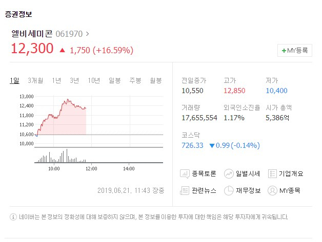 엘비세미콘(061970)이 21일 유가증권시장에서 상승세를 보이고 있다. 네이버 증권