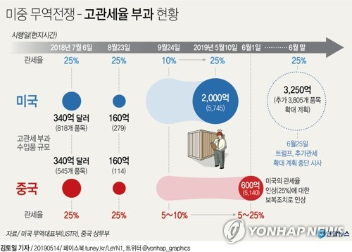 도널드 트럼프 미국 대통령이 고율 관세 대상을 중국제품 전체로 확대하는 계획을 중단할 용의가 있다고 블룸버그 통신이 소식통을 인용해 25일(현지시간) 보도했다. 연합뉴스