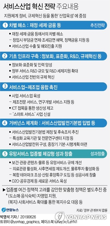 정부가 2023년까지 서비스업 부가가치 비중을 64%로 5%포인트 확대하는 등 정체된 서비스산업의 생산성을 높이고, 일자리를 50만개 이상 추가로 창출한다는 목표를 설정했다. 26일 홍남기 부총리 겸 기획재정부 장관 주재로 경제활력대책회의를 열어 이런 내용의 서비스산업 혁신전략을 추진하기로 했다. 연합뉴스