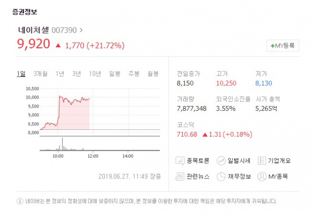 네이처셀(007390)이 27일 유가증권시장에서 상승세를 보이고 있다. 네이버 증권