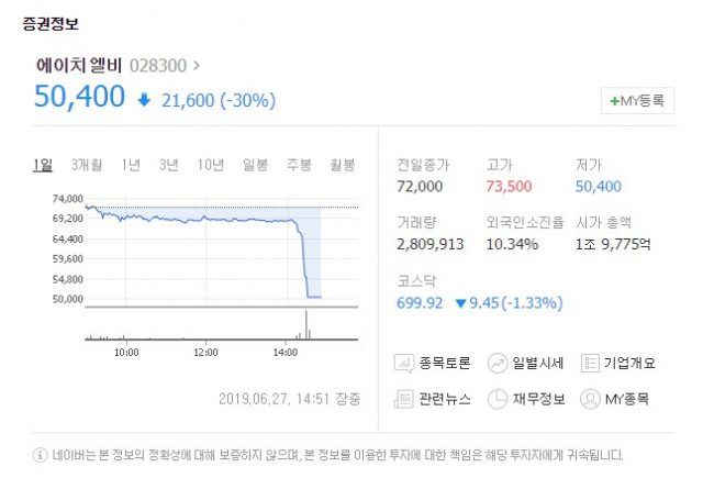 에이치엘비(028300)가 27일 유가증권시장에서 하한가를 기록했다. 네이버 증권