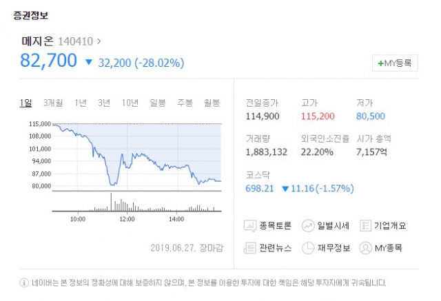 메지온(140410)이 27일 유가증권시장에서 하락세를 보였다.