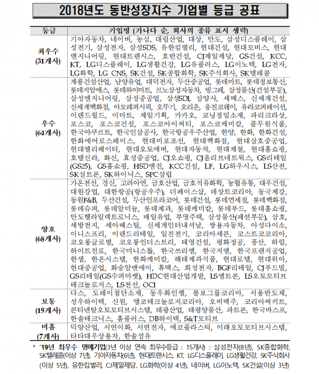 2018년도 동반성장지수 기업별 등급 공표. 동반위 제공