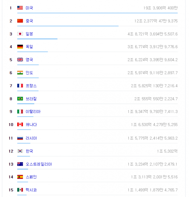 2017년 기준 세계 GDP 순위. 한국 12위. 통계청