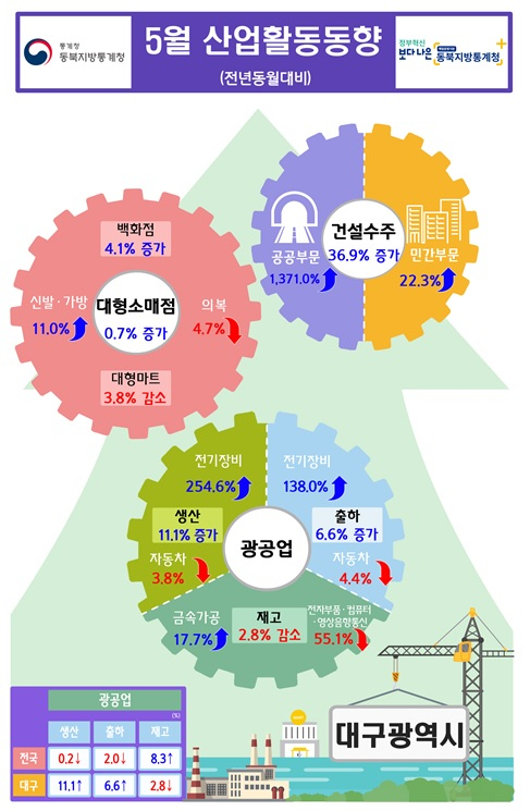 지난달 전국 광공업생산이 감소를 기록한 가운데 대구는 오히려 1년 새 11.1% 늘어난 것으로 나타났다. 동북지방통계청 제공