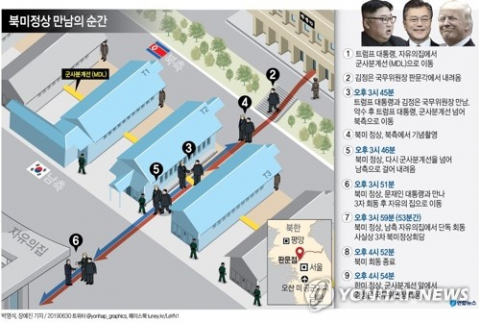 도널드 트럼프 미국 대통령이 30일 판문점 군사분계선 위에서 김정은 북한 국무위원장과 만나 악수했다. 이후 북미정상은 남측에서 문재인 대통령과 만나 3자 회동을 가진 후 자유의 집으로 이동해 사실상 3차 북미정상회담을 가졌다. 연합뉴스