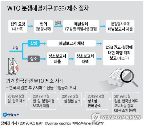 일본 경제산업성은 1일 한국으로의 수출관리 규정을 개정해 스마트폰 및 TV에 사용되는 반도체 등 제조 과정에 필요한 3개 품목의 수출 규제를 강화한다고 발표했다. 정부는 일본의 수출규제에 대응해 WTO(세계무역기구) 제소를 비롯해 필요한 대응조치를 취하겠다고 밝혔다. 연합뉴스