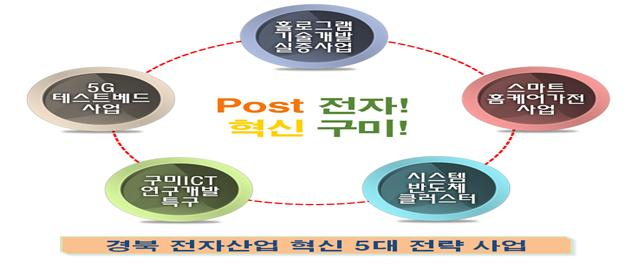 경북 전자산업 5대혁신전략