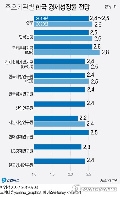 정부가 올해 한국 경제 성장률 전망치를 2.4∼2.5%로 제시했다. 반년 전보다 0.2%포인트 하향 조정한 수치다. 정부는 3일 발표한 