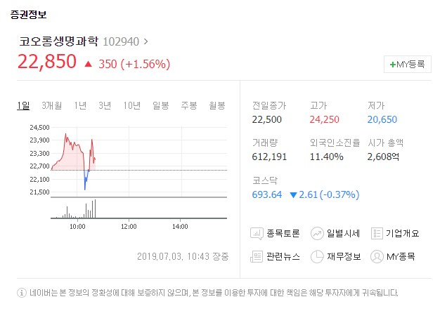 코오롱생명과학(102940)이 3일 유가증권시장에서 강보합세다. 네이버 증권