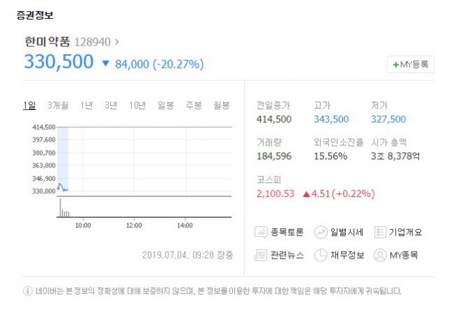 한미약품(128940)이 4일 유가증권시장에서 하락세를 보이고 있다. 네이버 증권