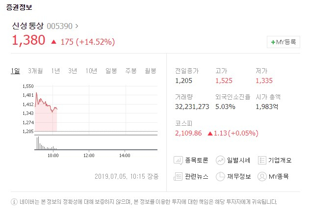 신성통상(005390)이 5일 유가증권시장에서 상승세를 보이고 있다. 네이버 금융