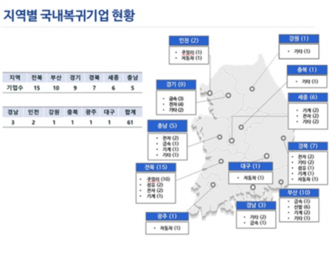 지난 5년 간 국내 61개 업체가 해외에 진출했다 철수를 결정한 것으로 나타났다. 이 가운데 59곳이 중국에서 돌아왔고, 대구경북 기업도 8곳이 철수를 결정했다. 코트라 제공