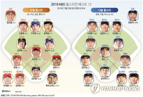 KBO가 8일 2019 KBO 올스타전 최종 선발 명단을 발표했다.