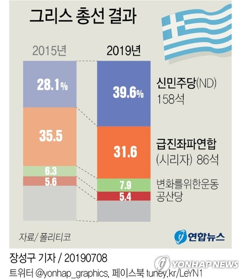 7일(현지시간) 실시된 그리스 총선에서 중도우파 신민주당(이하 신민당)이 알렉시스 치프라스 총리가 이끄는 급진좌파연합(시리자)에 완승을 거두고 5년 만에 정권을 탈환했다. 연합뉴스