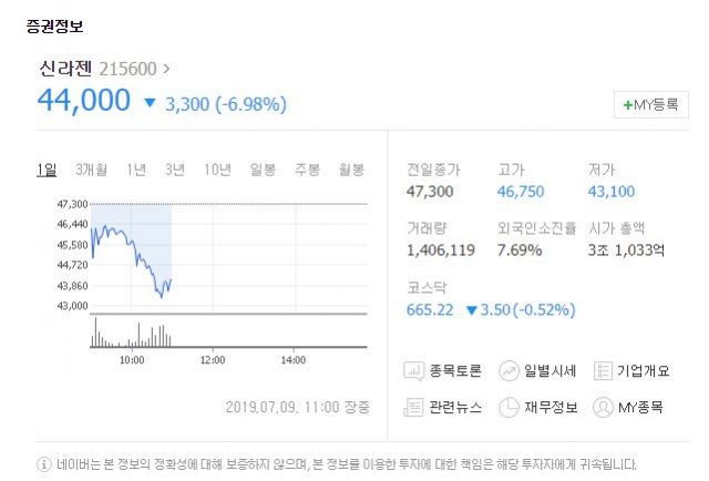 신라젠[215600]이 9일 유가증권시장에서 하락세를 보이고 있다. 네이버 증권 캡처