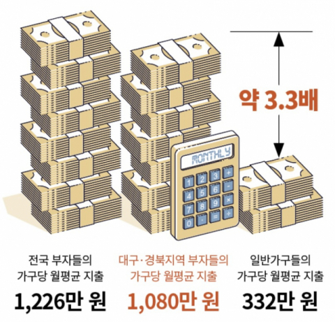 대구경북 부자들의 가구당 월평균 지출은 1천80만원으로, 일반가구의 3.3배에 이른다. DGB경영연구소 제공