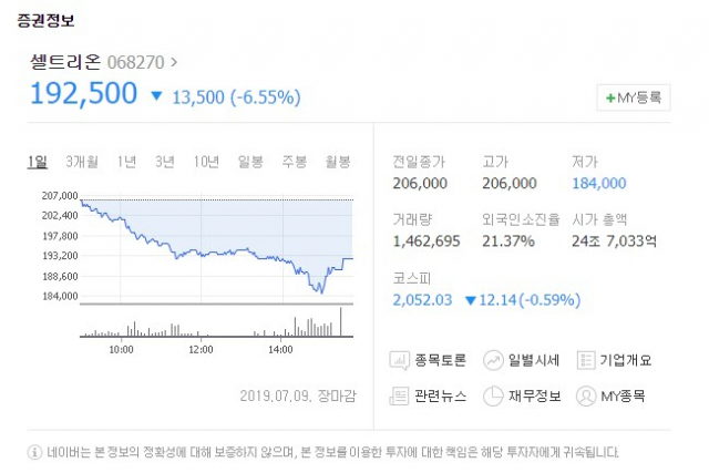 셀트리온[068270]이 9일 유가증권시장에서 하락세를 보였다. 네이버 증권