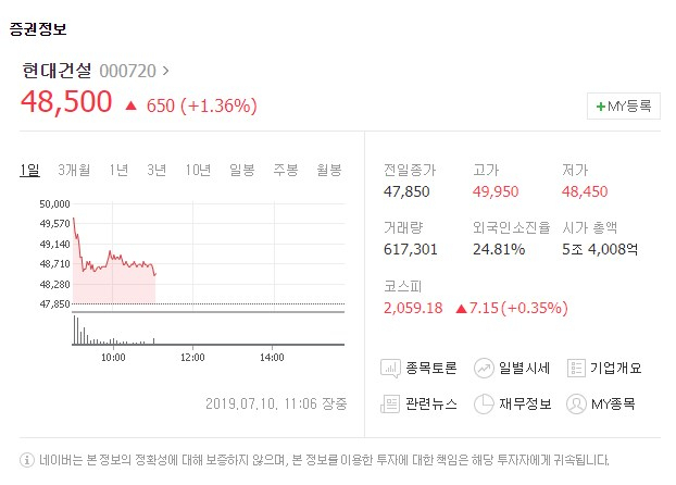 현대건설[000720]이 10일 유가증권시장에서 강보합세를 보이고 있다. 네이버 증권