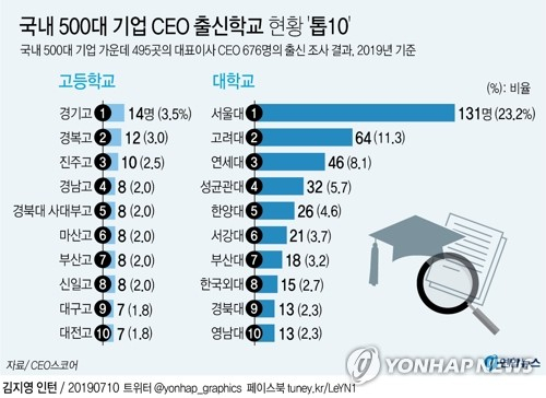 국내 주요 대기업 최고경영자(CEO) 676명 가운데 경북대와 영남대 출신이 각각 13명으로 나타났다. 이 학교들은 국내 500대 기업 최고경영자(CEO) 배출 전국 대학 순위에서 나란히 9위를 차지했다. 연합뉴스