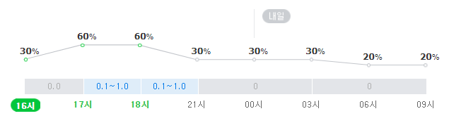 대구 동성로 11일 오후~12일 오전 날씨. 네이버, 기상청