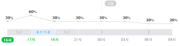 대구 수성구 연호동 11일 오후~12일 오전 날씨. 네이버, 기상청