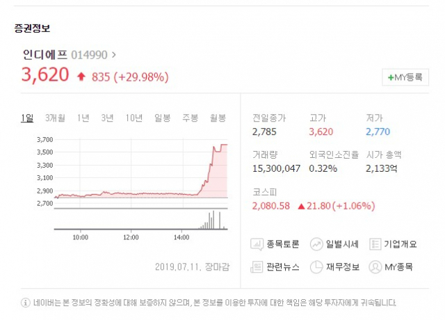 인디에프[014990]가 11일 유가증권시장에서 상한가를 기록했다. 네이버 금융