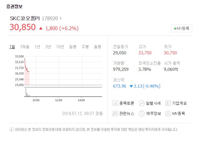 SKC코오롱PI[178920]가 12일 유가증권시장에서 상승세다. 네이버 금융