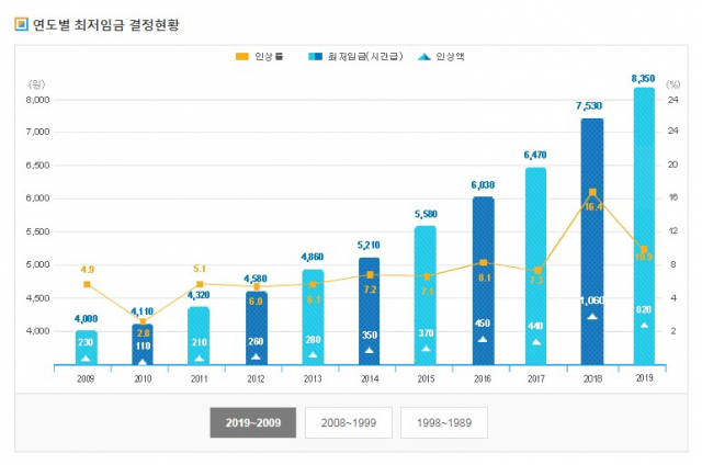 2020년 최저임금(2020 최저임금)이 시간당 8천590원으로 올해 대비 2.95% 인상될 것으로 확정됐다. 최저임금 위원회 홈페이지 캡처
