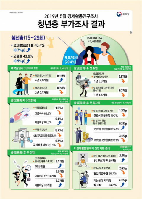 통계청 제공.