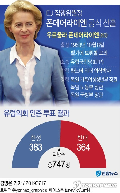 유럽의회는 16일(현지시간) 프랑스 스트라스부르에서 본회의를 열고 우르줄라 폰데어라이엔 독일 국방장관을 차기 유럽연합(EU) 집행위원회 위원장으로 공식 선출했다. 연합뉴스 연합뉴스