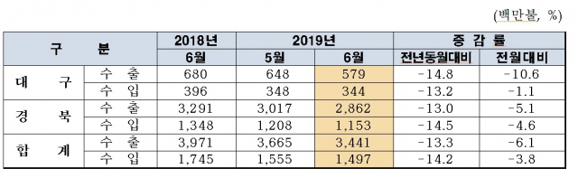 대구본부세관 