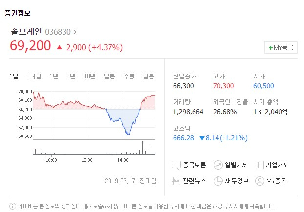 솔브레인[036830]이 17일 유가증권시장에서 상승, 하락, 상승으로 이어지는 롤러코스터 주가 흐름을 보였다.
