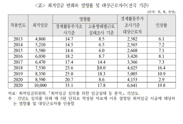 최저임금 변화와 영향률. 대구상공회의소 제공