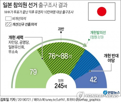 아베 신조(安倍晋三) 총리가 이끄는 일본 집권 자민당과 공명당이 21일 치러진 제25회 참의원 선거에서 개선(신규) 의석(124석)의 과반을 확보했다는 출구 조사 결과가 나왔다. 또 우호 세력을 합쳐 개헌 발의선을 달성할 가능성도 있는 것으로 분석됐다. 연합뉴스