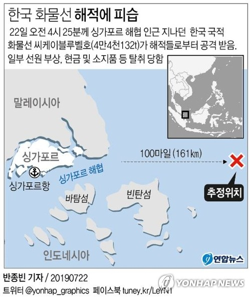 22일 해양수산부에 따르면 이날 오전 4시 25분께 말라카 싱가포르 해협 입구 100마일 해상을 지다던 한국 국적 화물선 씨케이블루벨호(4만4천132t)가 해적들로부터 공격을 받았다. 연합뉴스 연합뉴스