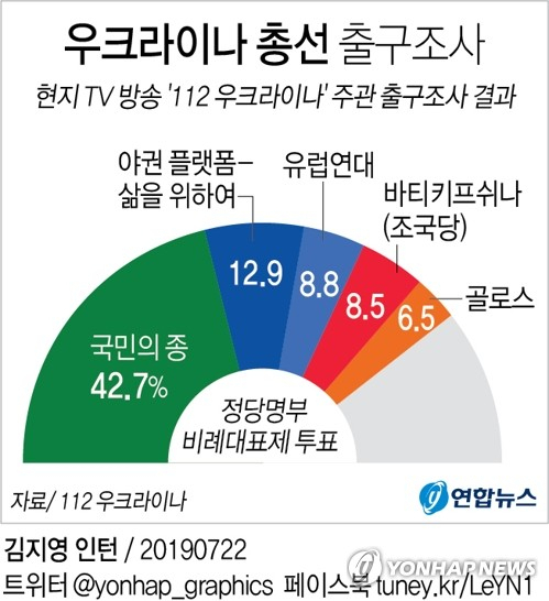 친서방 노선을 걸으며 러시아와 심각한 갈등을 겪고 있는 옛 소련 국가 우크라이나에서 21일 조기 총선 결과 볼로디미르 젤렌스키 대통령을 지지하는 여당