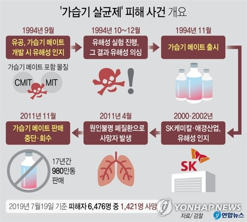 서울중앙지검 형사2부는 가습기 살균제 사건 수사 결과를 23일 발표했다. 이번 검찰 수사의 타깃은 클로로메틸아이소티아졸리논·메틸아이소티아졸리논(MIT) 원료를 이용해 가습기 살균제를 만든 SK케미칼·애경산업·이마트 등이었다. 연합뉴스