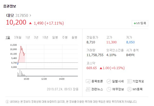 대모[317850]가 상장 첫날인 24일 유가증권시장에서 상승세를 보이고 있다. 네이버 증권