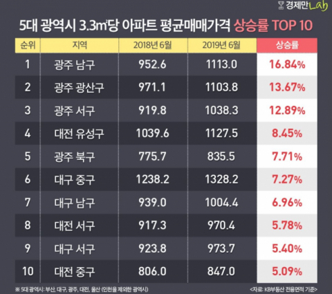 비수도권 광역시 아파트가격 상승률. 경제만랩 제공.