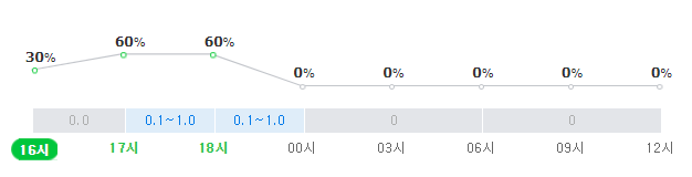 대구 24일 오후~25일 오전 강수확률. 네이버 날씨